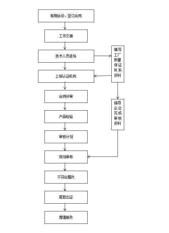 申请风力发电机认证流程 申请风力发电机认证流程