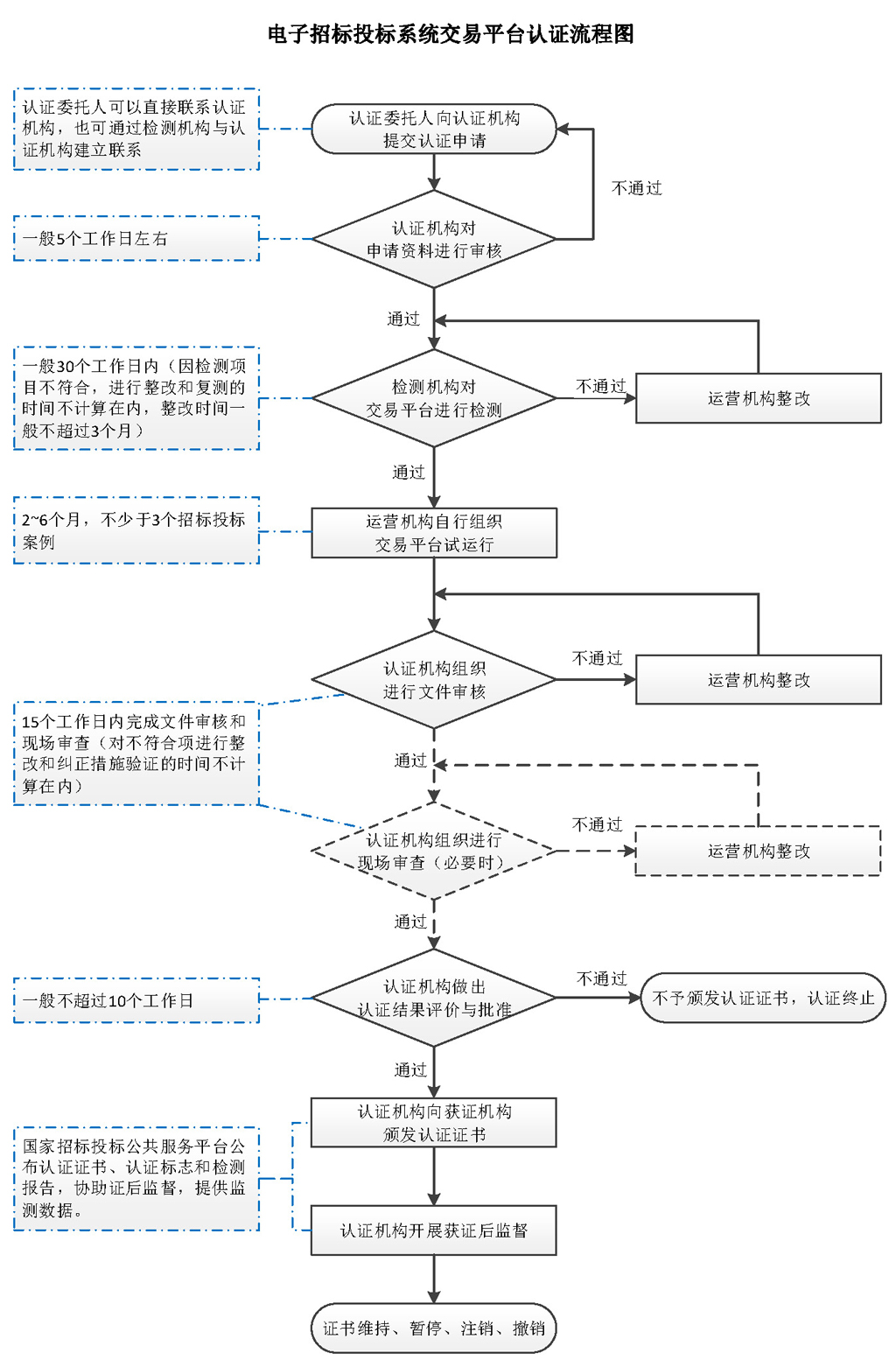 申请电子招标投标系统认证的流程