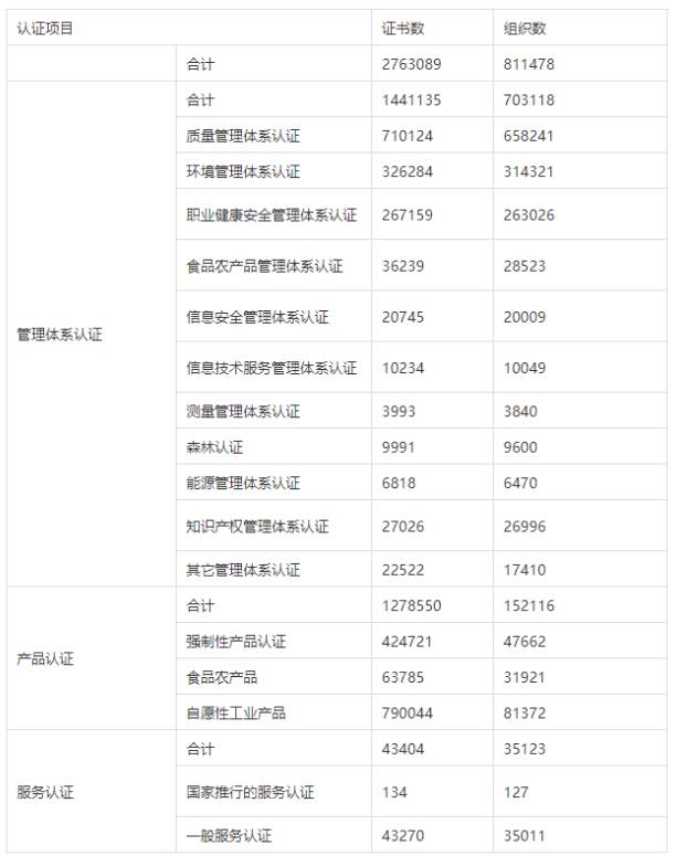 2021年3月获证证书按领域统计情况 2021年3月获证证书按领域统计情况