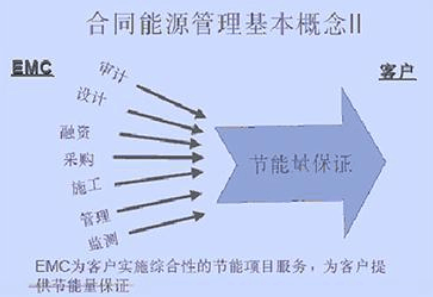 合同能源管理体系