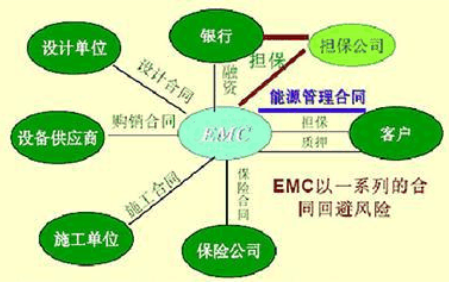 合同能源管理体系